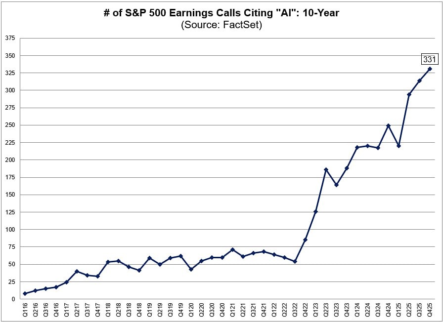 Термин «ИИ» был упомянут в 331 телефонной конференции по итогам 4 квартала, проведенной компаниями из S&P 500