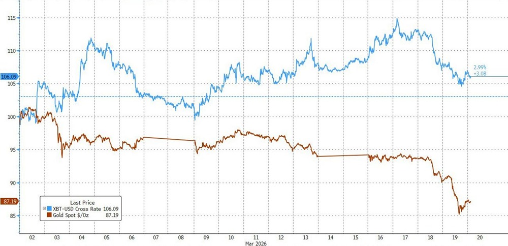 Золото упало на 13% с начала войны с Ираном