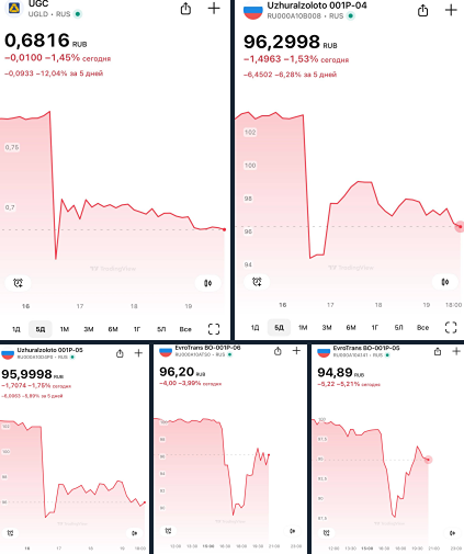 Технический дефолт ЮГК? Разбираемся, почему не выплатили купон по бондам