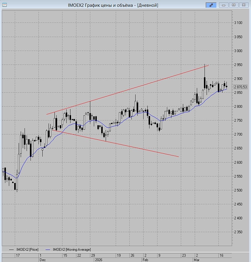 Пробой на горизонте: индекс рвётся выше 2900 пунктов