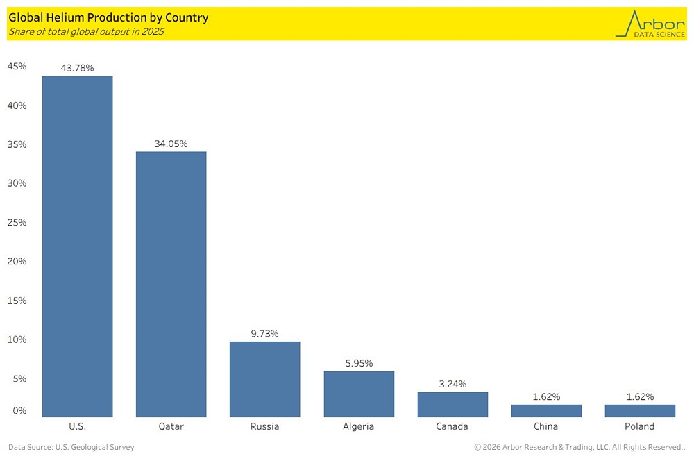 На долю Катара приходится 34% мирового производства гелия