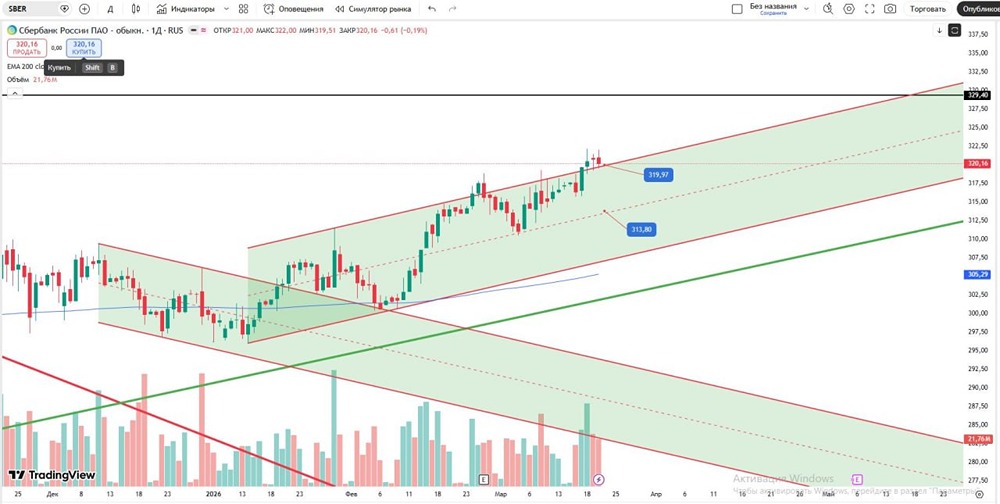 Лонг по акциям Сбера: цель 329, стоп 315,5 — разбираем план