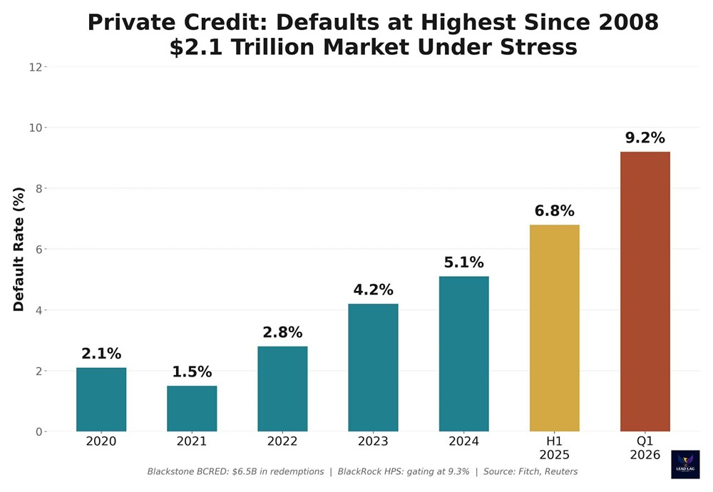 Рынок частного кредитования США под угрозой: что происходит 