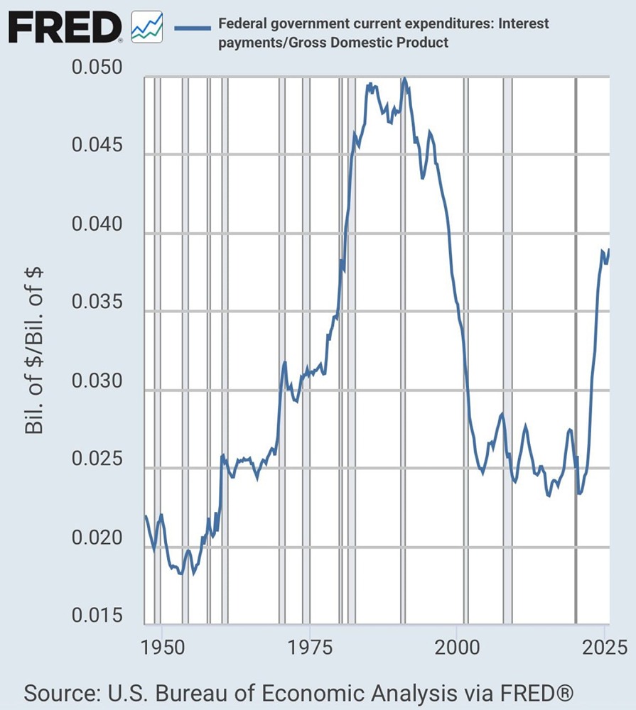 Процентные расходы федерального правительства США по отношению к ВВП почти 4%