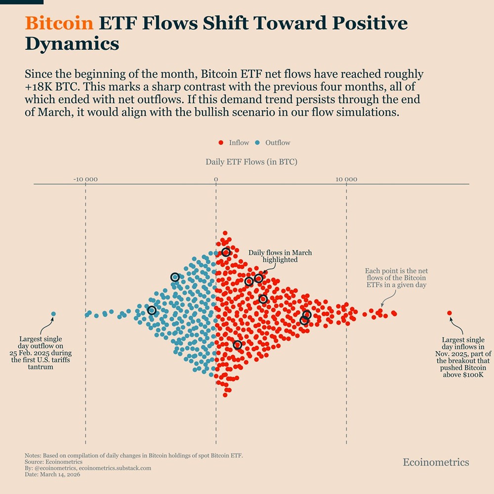 От оттока к притоку: что стоит за ростом спроса на биткоин‑ETF?