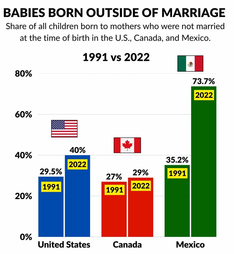Количество детей, рожденных вне брака в США, Канаде и Мексике в 1991 и 2022 годах