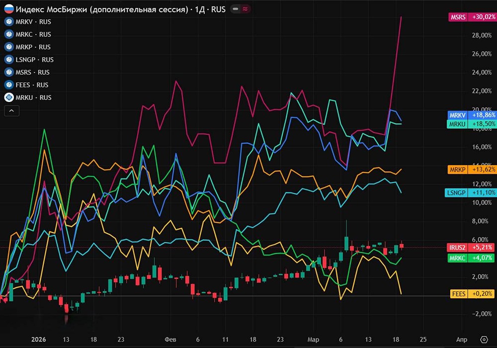 Дивиденды и тарифы растут: какие акции сетевых компаний обогнали индекс?