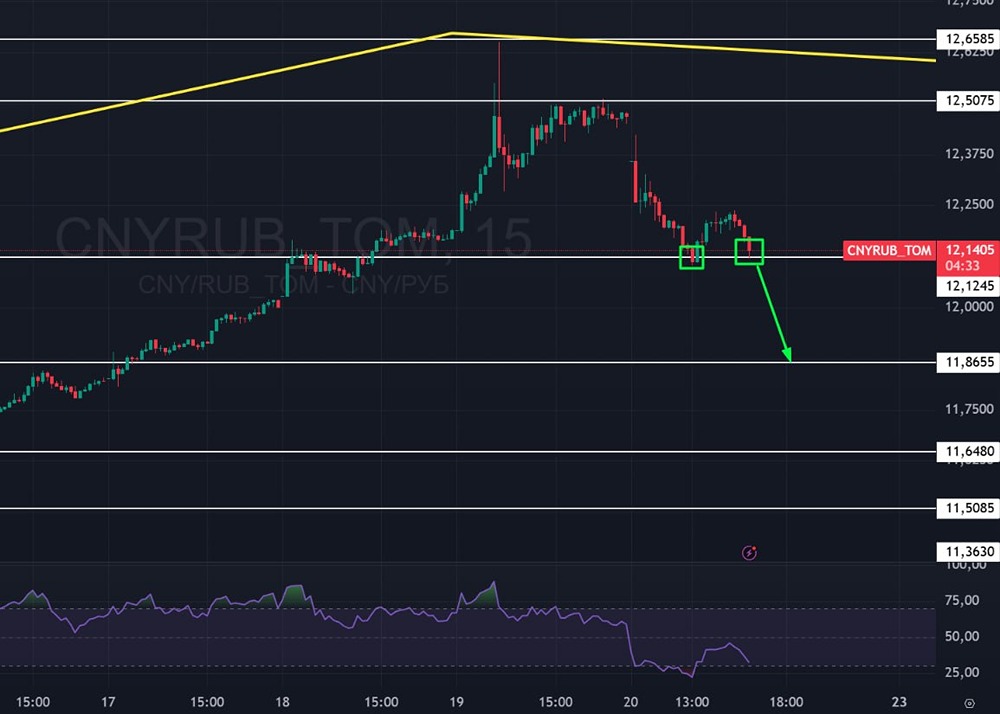 Пара юань/рубль атакует уровень 12,12 — следующая цель 11,8
