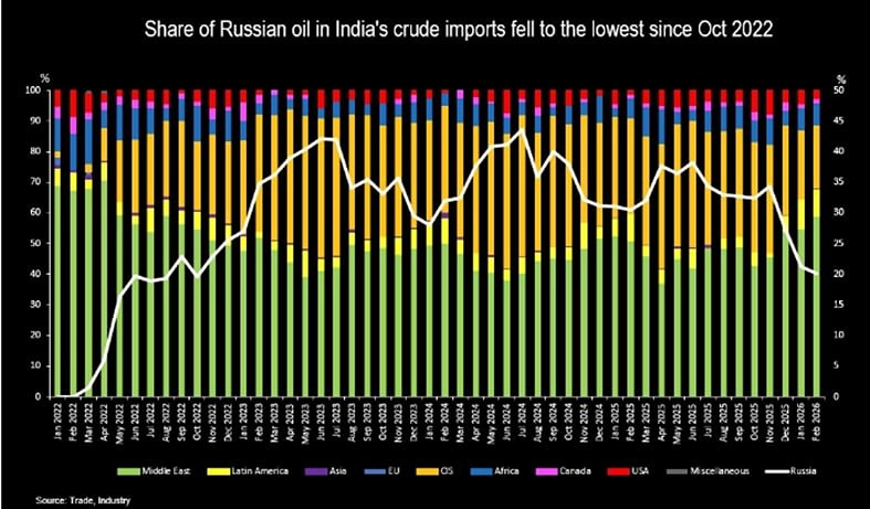Шокирующий разворот: Россия рвётся на 1‑е место по нефти в Индии