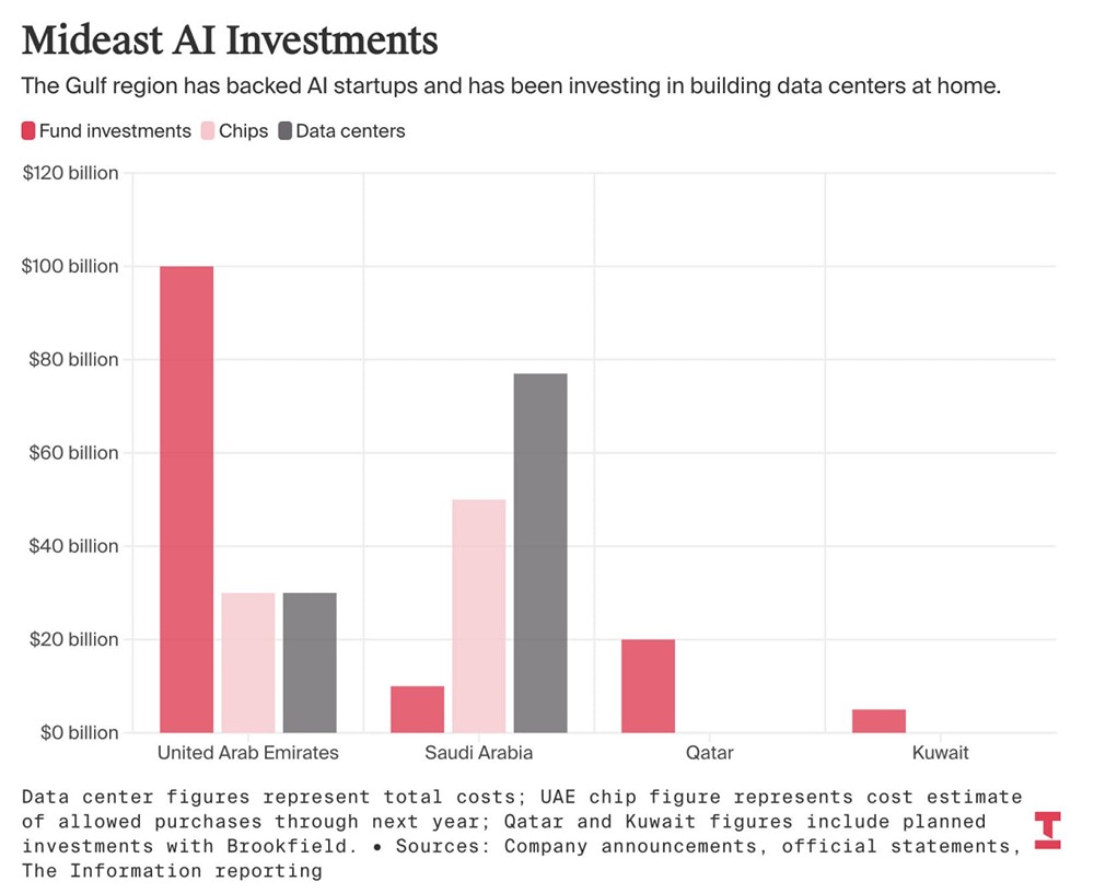 $300 млрд на волоске: как война с Ираном ударит по ИИ в Персидском заливе