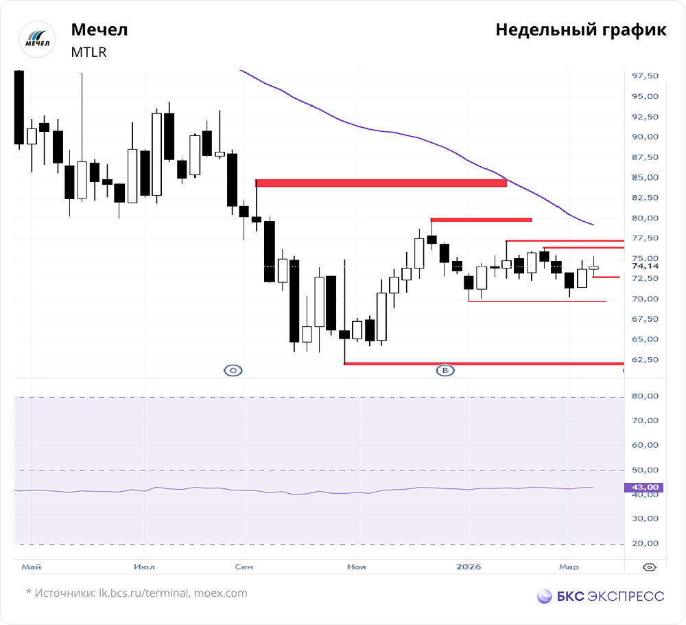 Почему акции «Мечела» растут при кризисе в металлургии?