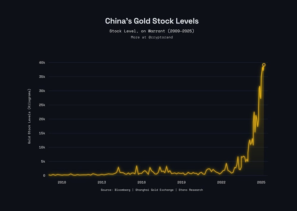 Китай не покупает золото. Китай заменяет доллар