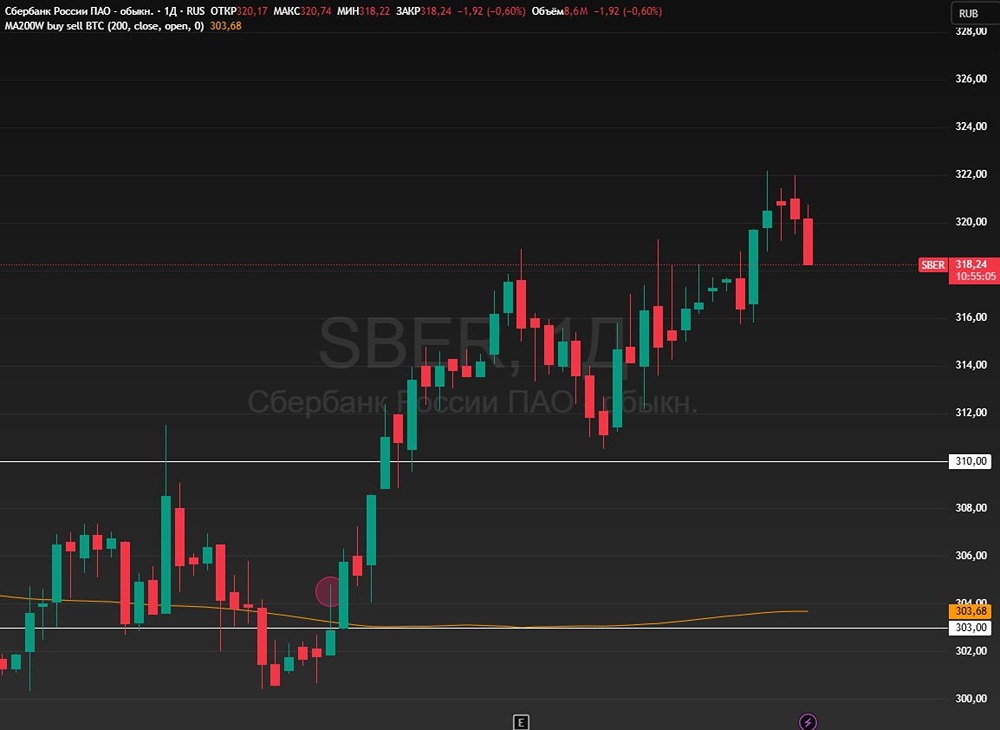 Акции Сбера у максимумов: пора фиксировать прибыль или ждать роста?