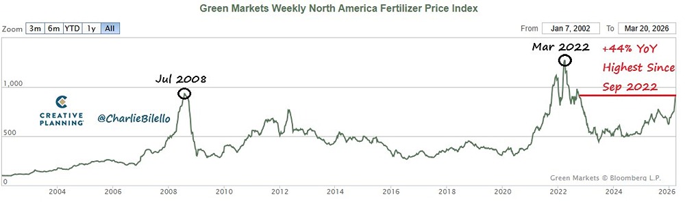 Цены на удобрения выросли до самого высокого уровня с сентября 2022 года
