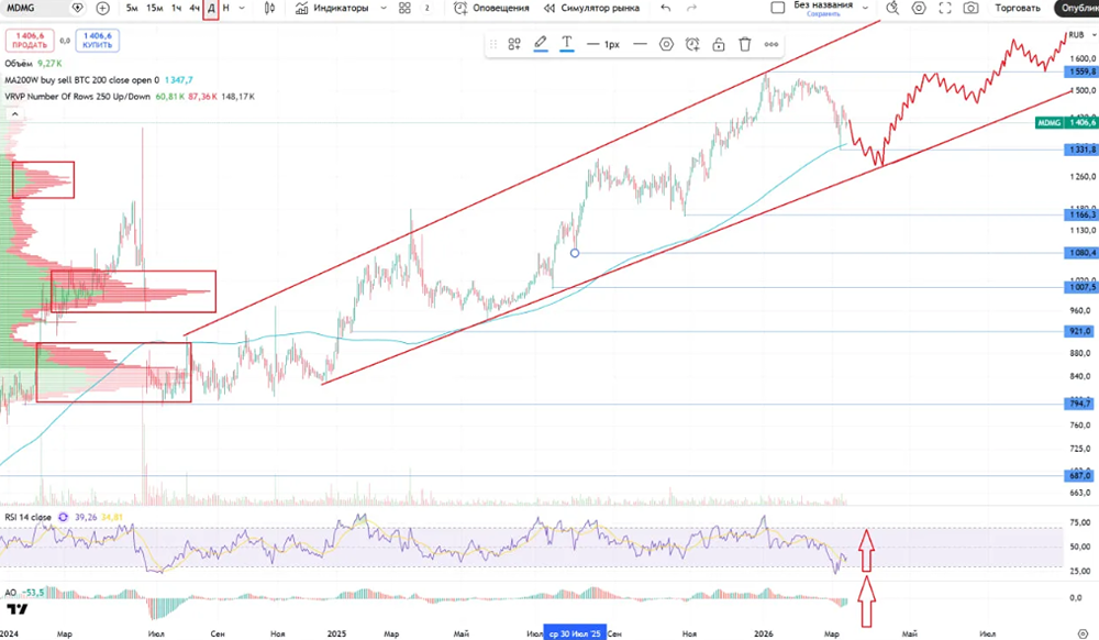 Марк Курцер — первый медицинский миллиардер РФ: как это влияет на акции «Мать и дитя»?