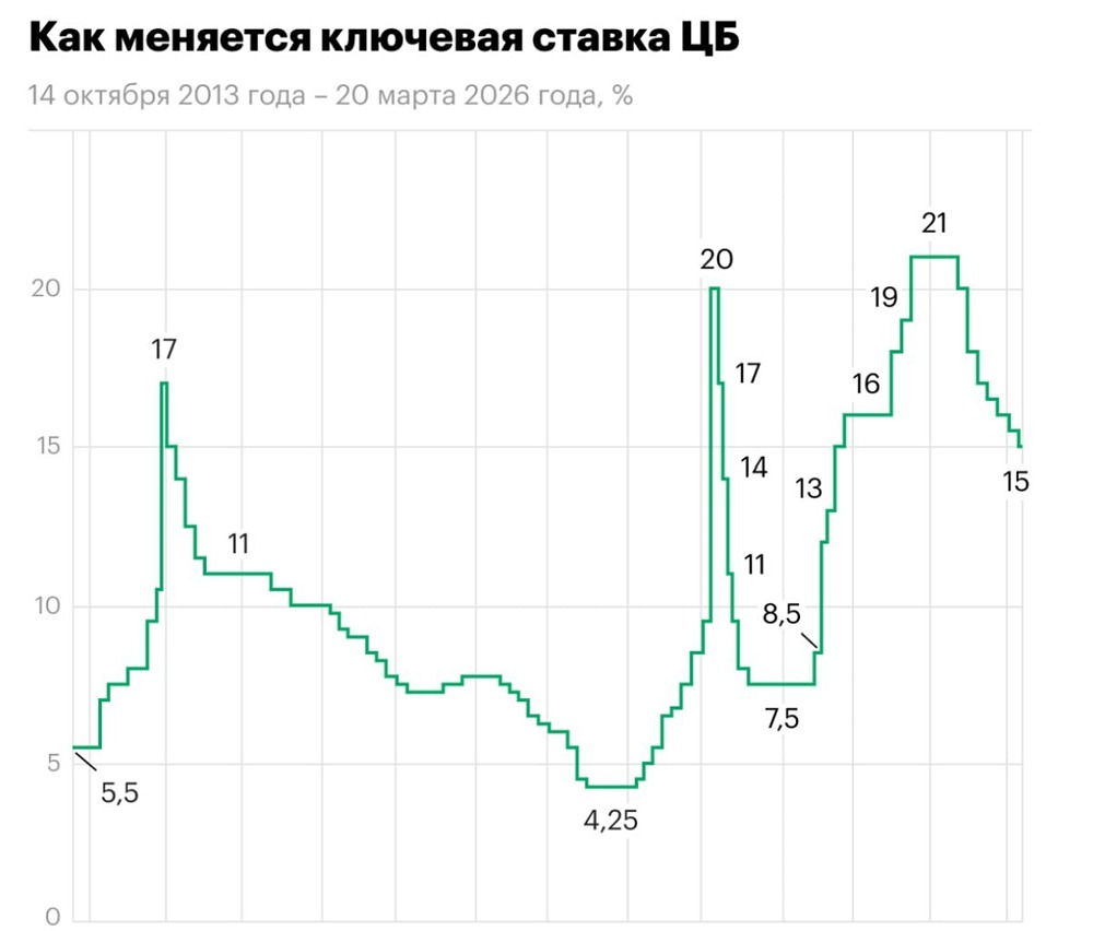 Ключевая ставка 15 %: что будет с рублём, акциями и облигациями?