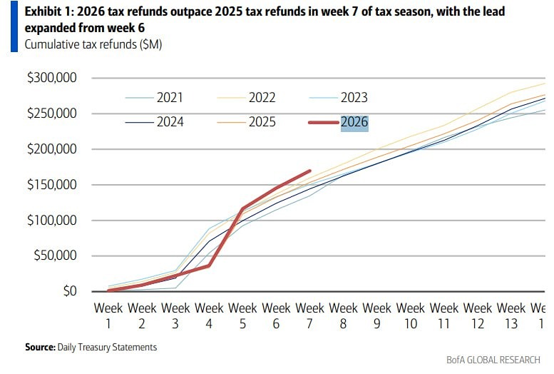 Возврат налогов в США вырос на 11% по сравнению с 2025 годом по состоянию на 13 марта