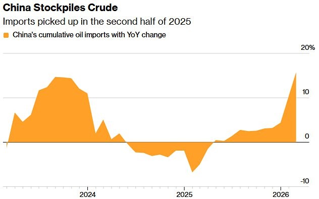 Нефтяной сигнал тревоги: Китай сокращает стратегические запасы