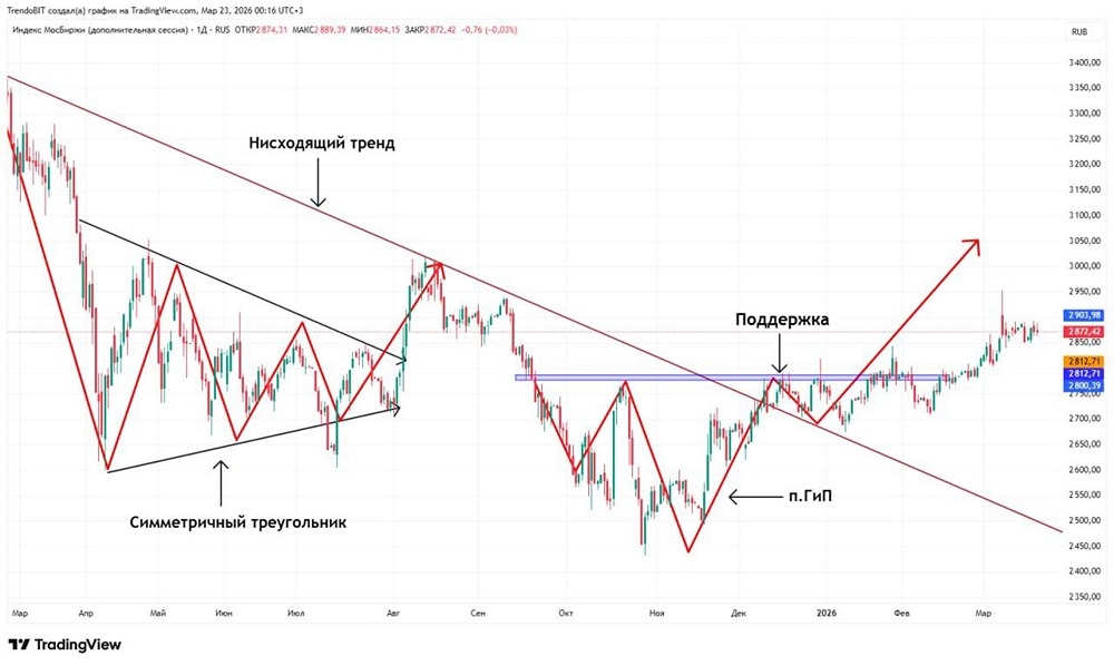 Всё крутится вокруг нефти: что ждёт индекс МосБиржи дальше?
