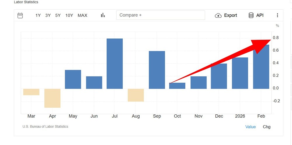 Цены производителей в США вновь выросли больше, чем ожидалось