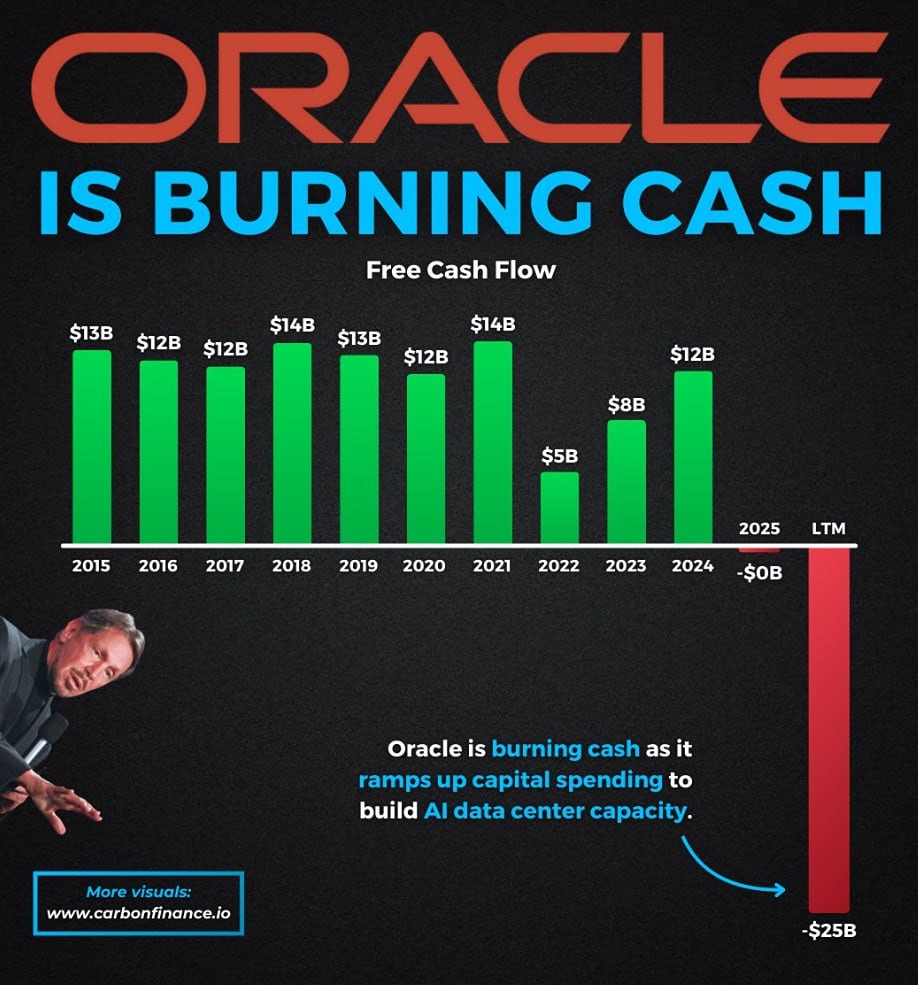 Oracle потратила 25 миллиардов долларов свободного денежного потока