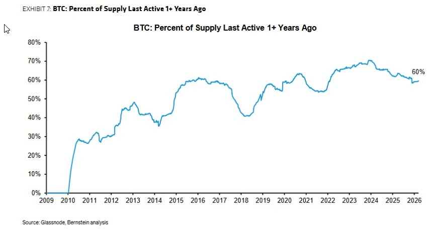 «Хранители» биткоина: 60% предложения заморожено больше года