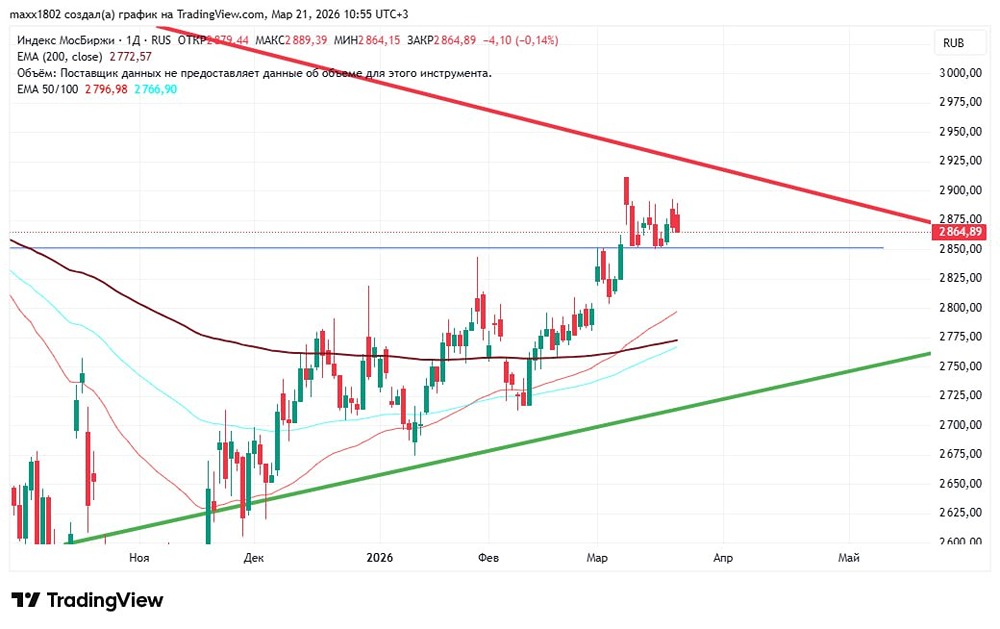 Нейтральная неделя, но напряжение растёт: разбор графика индекса ММВБ