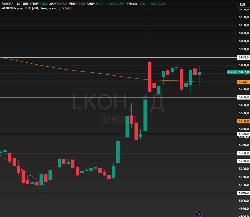 Поддержка на 5610 сохраняет сценарий роста акций Лукойла