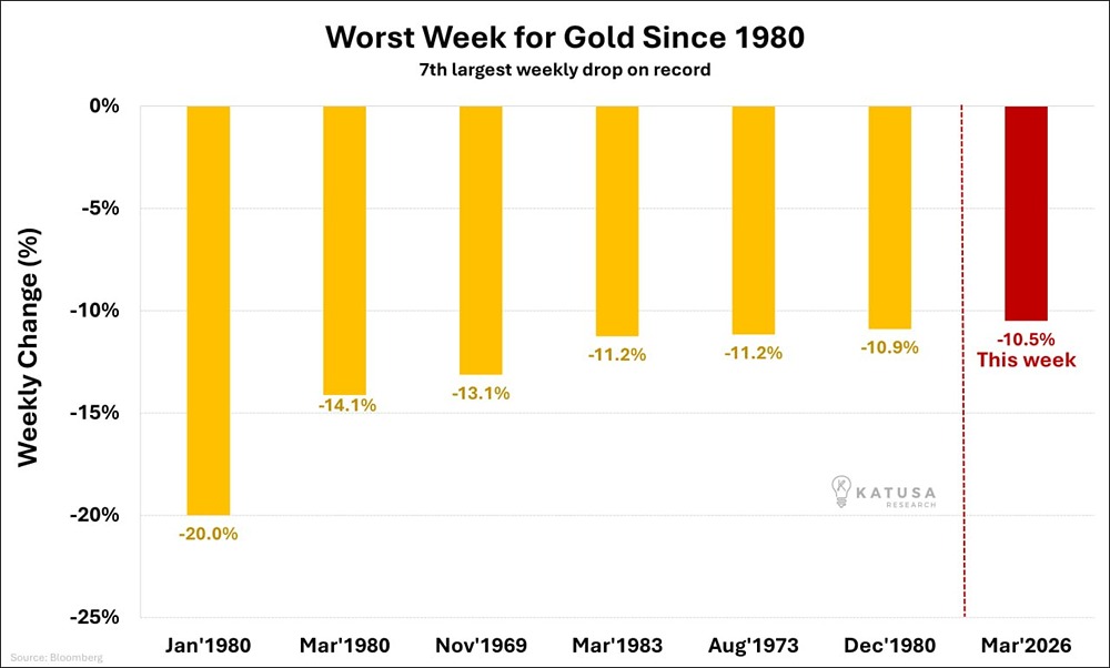 Цена на золото упала на 10,5% на этой неделе