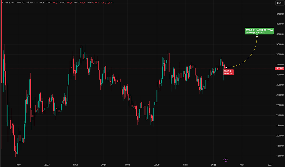 Как выкуп акций и дивиденды повлияют на котировки «Т‑Технологий»?