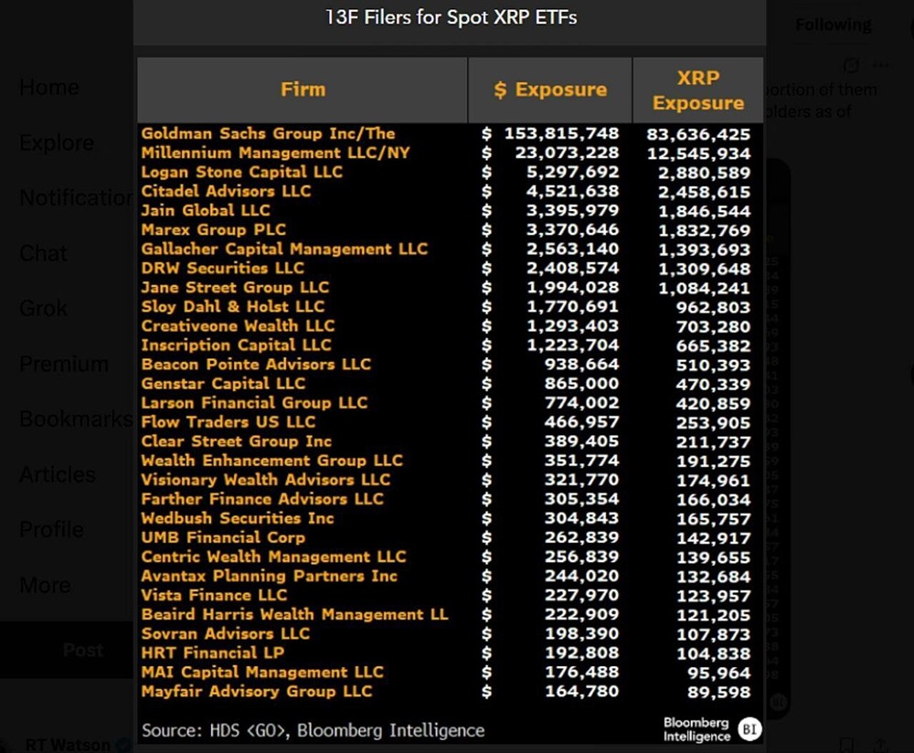 Goldman Sucks теперь является крупнейшим держателем XRP ETF