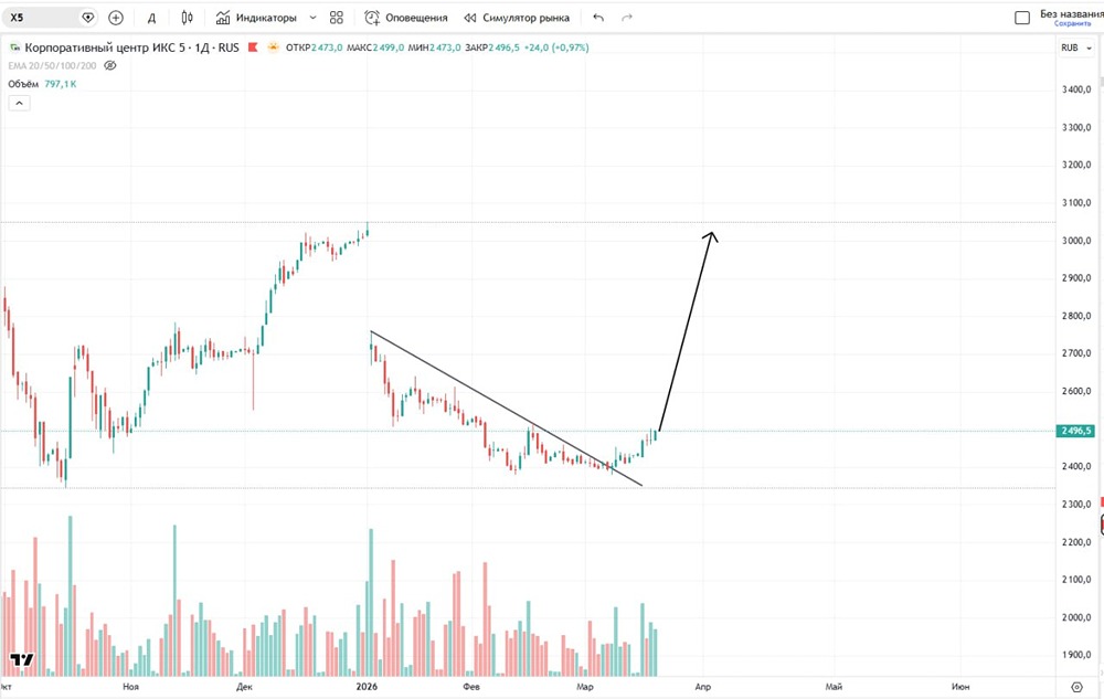Все трейдеры ждут рост акций Х5, ждать — это хорошо