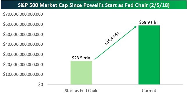 Пауэлл творит историю: S&P 500 взлетел на $35,4 трлн — в чём секрет?