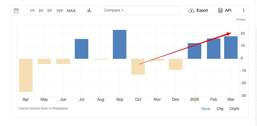 Производственная активность в Филадельфии демонстрирует максимальный рост за последние 6 месяцев