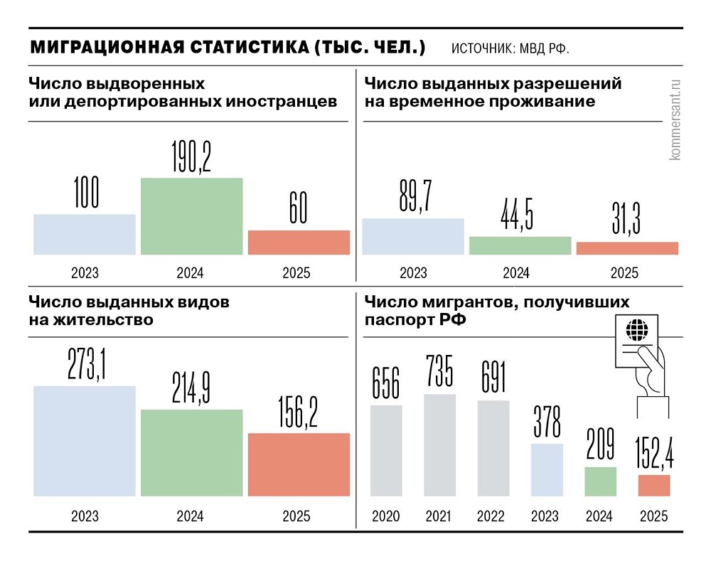 Минус четверть: спрос на гражданство РФ рухнул на 27,1 %