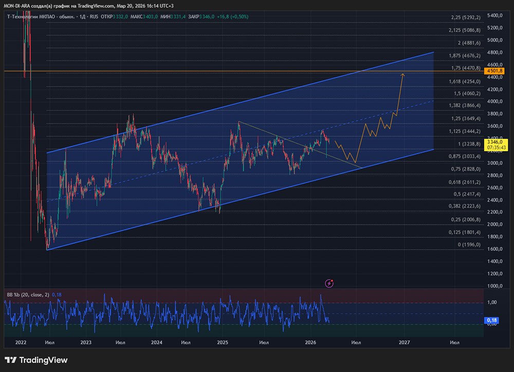 Почему акции Т‑Технологий могут вырасти на 34 %? Разбираем отчёт