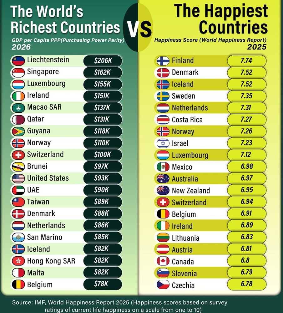 Какие страны самые богатые в мире по ВВП на душу населения?