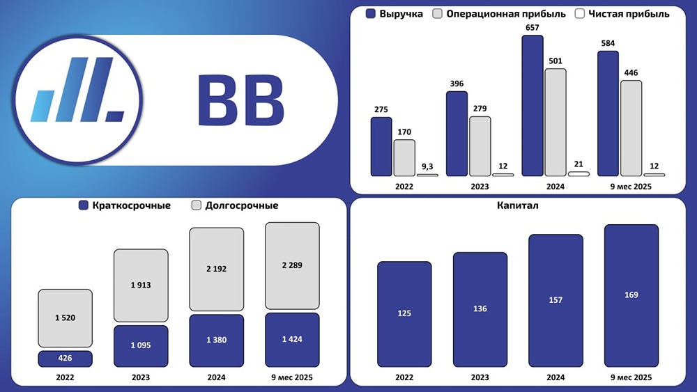 «ДиректЛизинг»: выручка +27,5 %, но чистая прибыль упала на 34,1 % за 9 мес. 2025