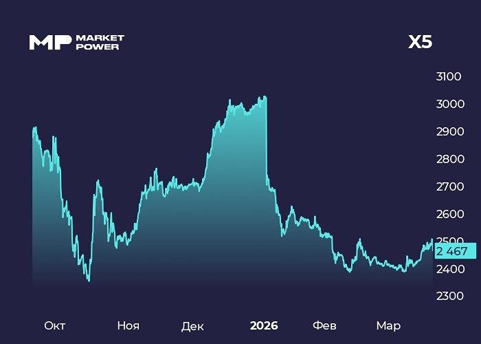 Почему акции X5 падают, несмотря на сильные результаты за 2025 год?