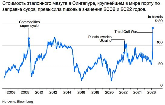 Рекордные цены: мазут дороже пиков 2008 года — что происходит в мире?