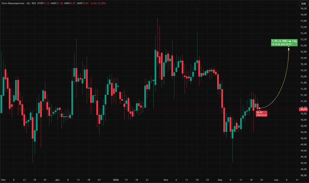 Какие перспективы у акций Озон Фармацевтика?