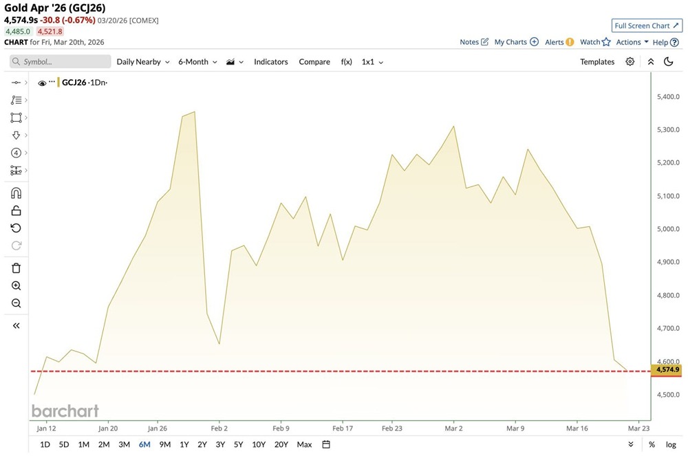 Цена на золото упала до самого низкого уровня закрытия с начала января