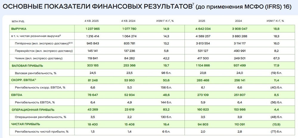 Парадокс X5: выручка бьёт рекорды (+18,8 %), а прибыль падает (−13,9 %)