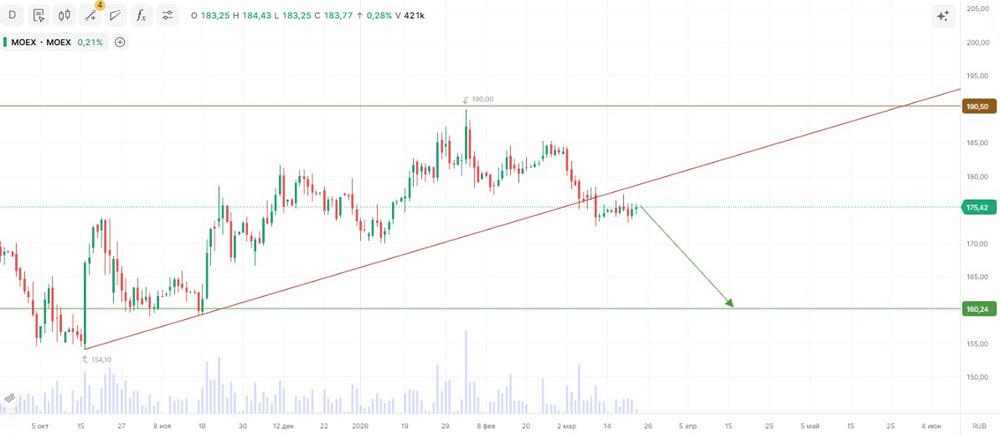 Ждать ли снижения котировок акций Московской биржи на фоне снижения ключевой ставки?
