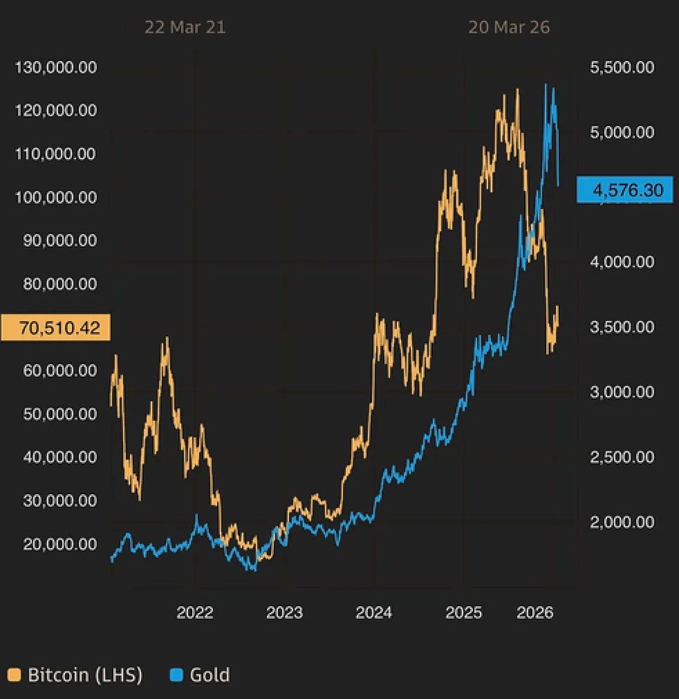 С начала войны в Иране биткоин постепенно догоняет золото
