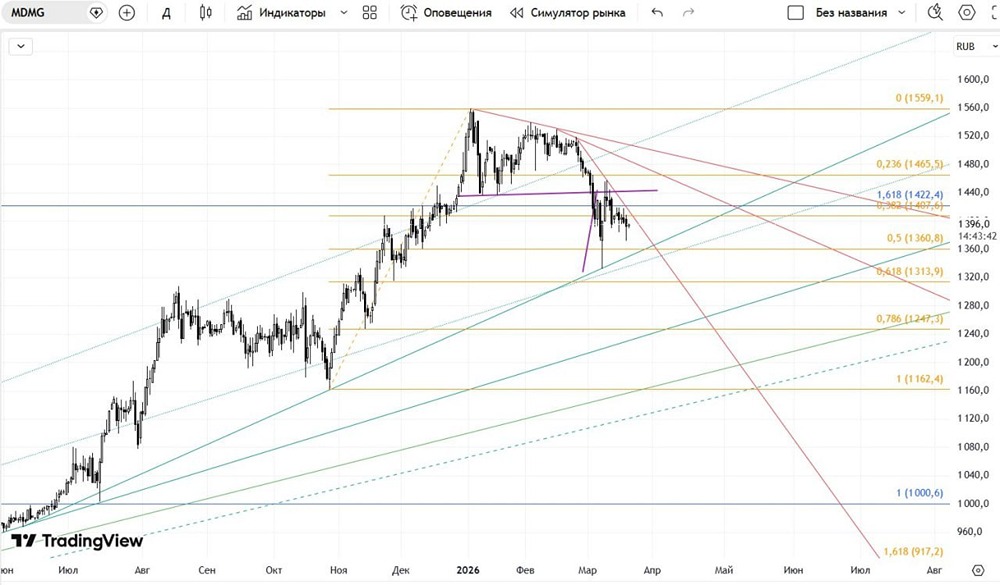 Коррекция вместо роста: когда лучше покупать акции «Мать и дитя»?