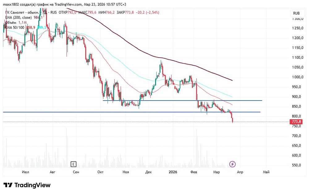 Падение продолжается: акции «Самолёта» пробивают дно — разбираем уровни