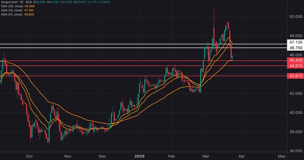 Рубль крепнет, префы сливают: стоит ли ловить падение Сургутнефтегаза?
