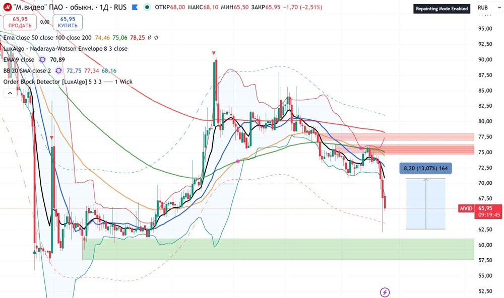Стоит ли ждать отскок акций «М.Видео» и от каких уровней?