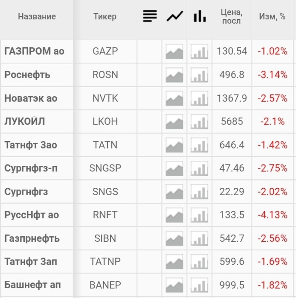 Нефтяной сектор России начал снижаться после заявления Трампа о переговорах